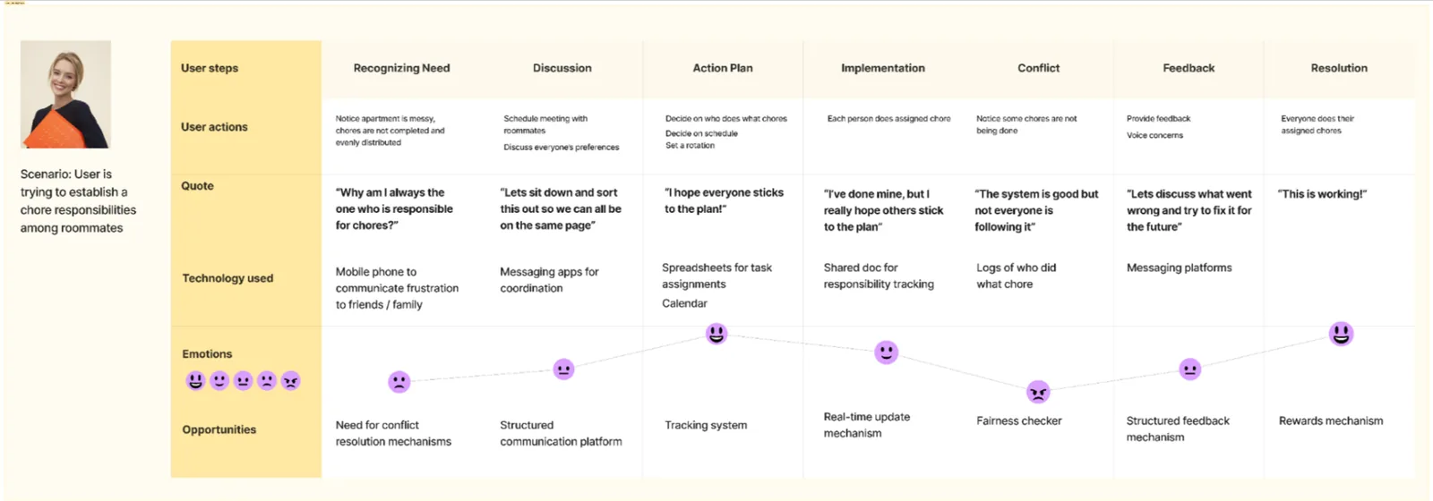 Journey map of a roommate trying to establish chore responsibilities, moving through stages from recognizing the need to resolution, with quotes, technology used, an emotion curve, and opportunities at each stage.