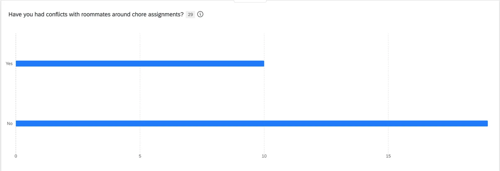 Bar chart of responses to whether people have had conflicts with roommates over chores, showing both yes and no responses.