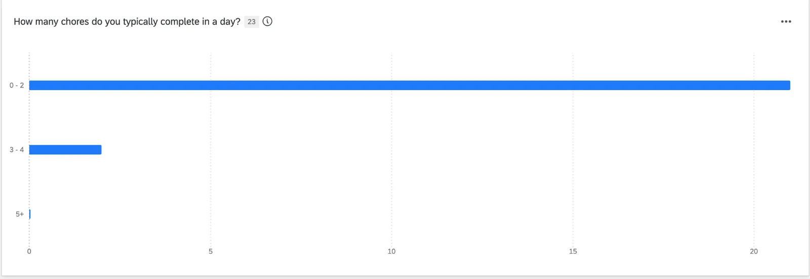 Bar chart of how many chores people typically complete in a day, with most answering 0 to 2.