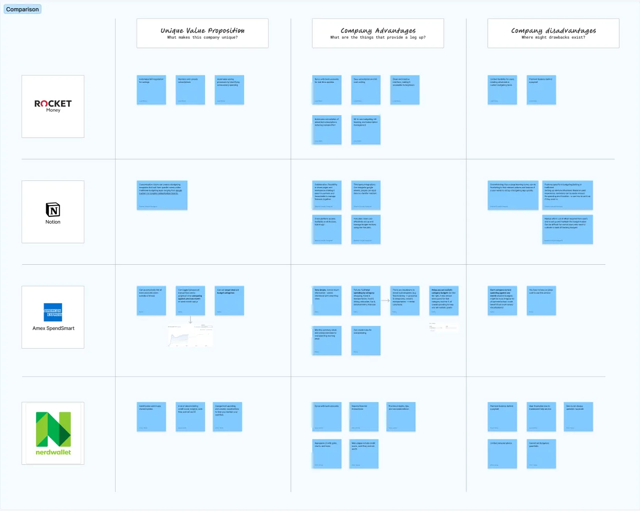 Competitive analysis board comparing four budgeting apps by unique selling proposition, advantages, and disadvantages, with sticky notes in each column.